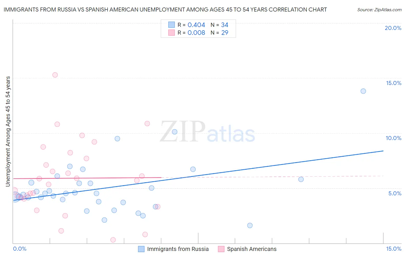 Immigrants from Russia vs Spanish American Unemployment Among Ages 45 to 54 years