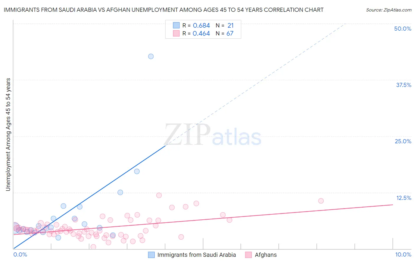 Immigrants from Saudi Arabia vs Afghan Unemployment Among Ages 45 to 54 years