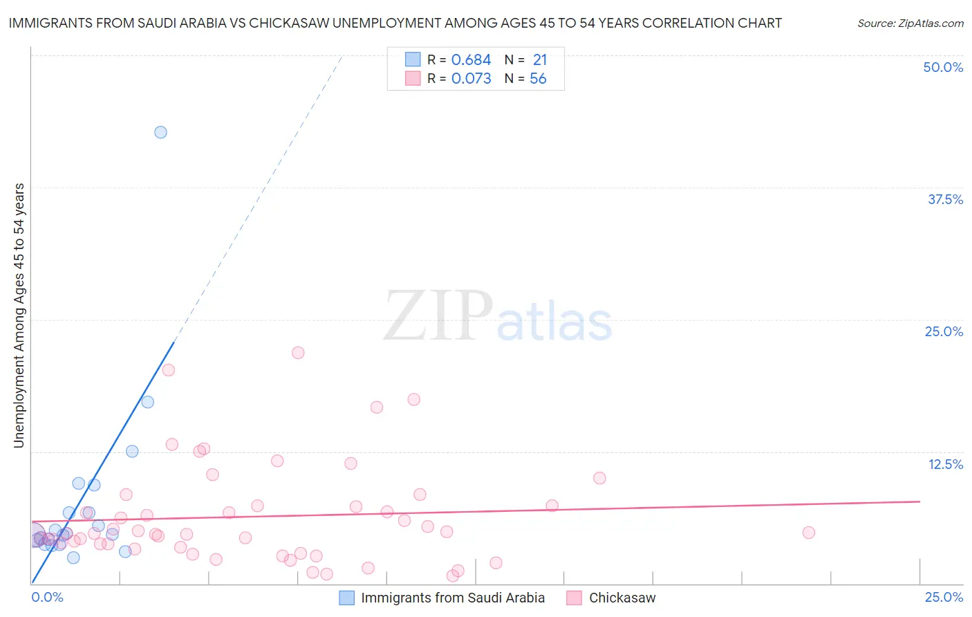 Immigrants from Saudi Arabia vs Chickasaw Unemployment Among Ages 45 to 54 years