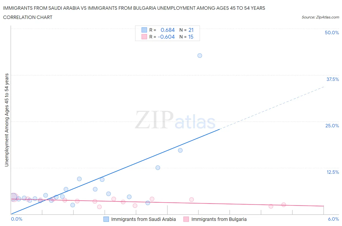 Immigrants from Saudi Arabia vs Immigrants from Bulgaria Unemployment Among Ages 45 to 54 years