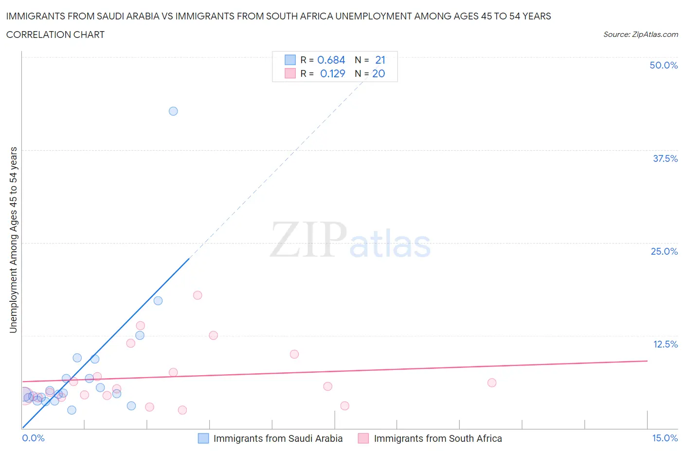 Immigrants from Saudi Arabia vs Immigrants from South Africa Unemployment Among Ages 45 to 54 years