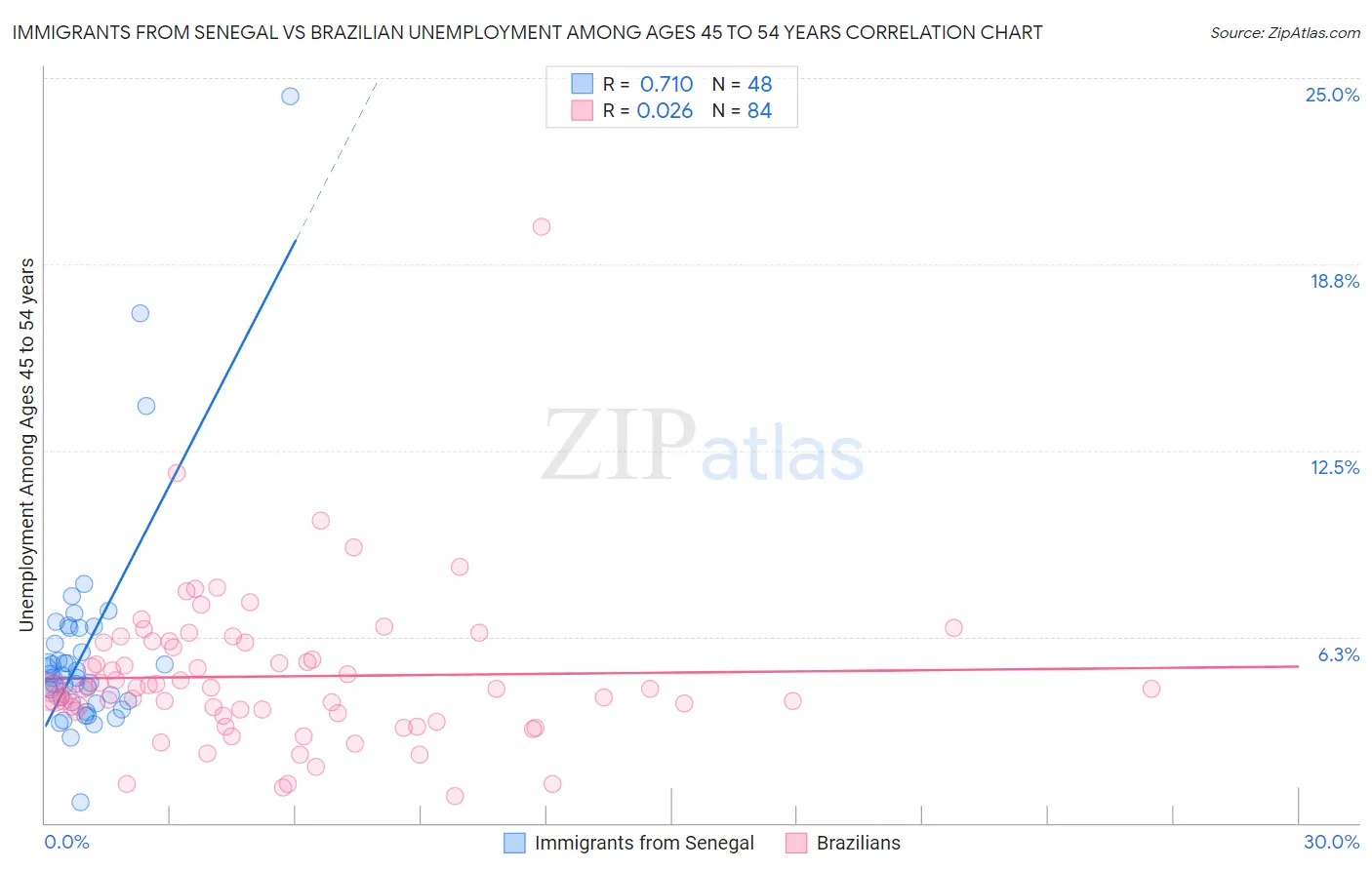 Immigrants from Senegal vs Brazilian Unemployment Among Ages 45 to 54 years