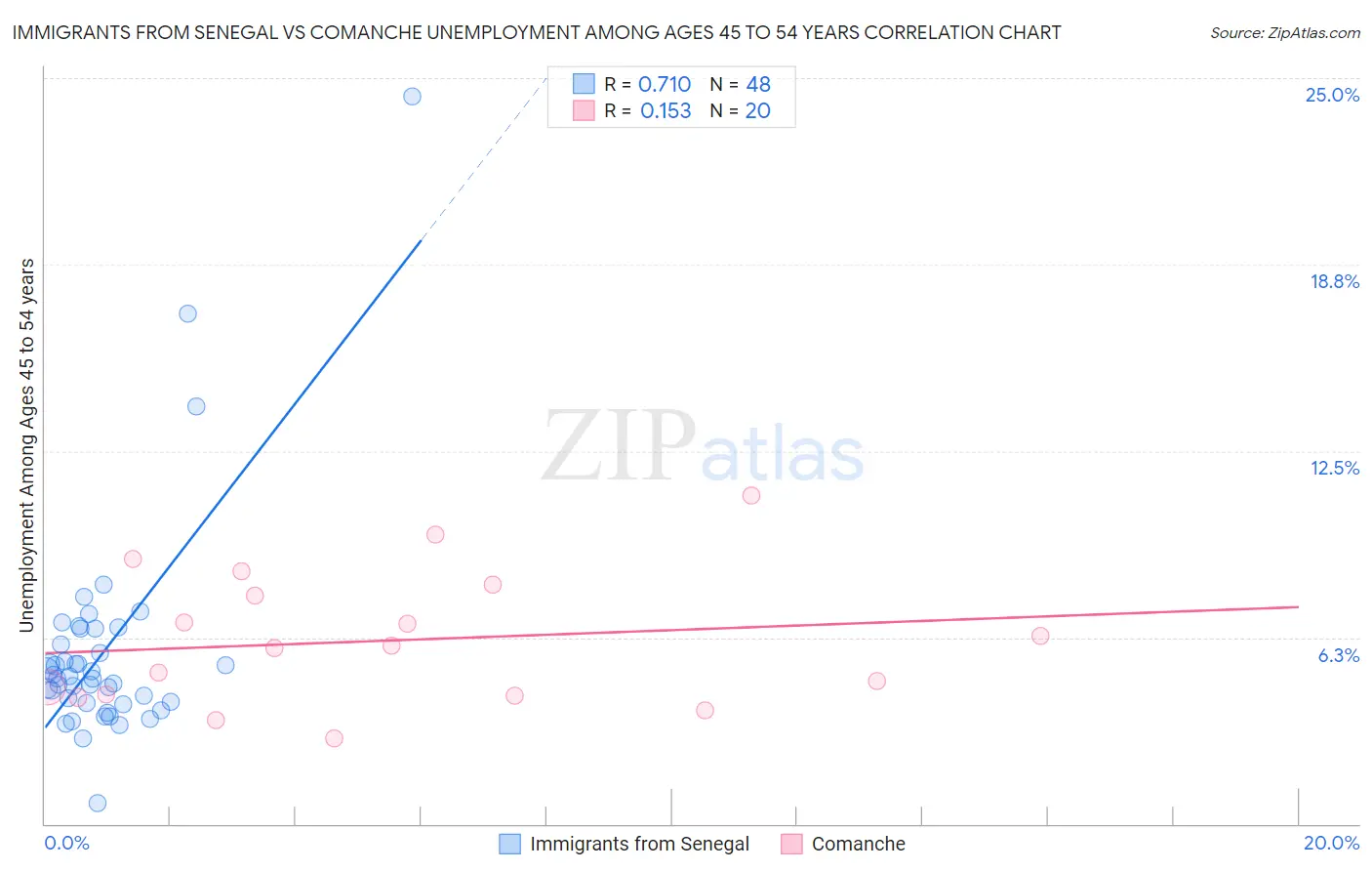 Immigrants from Senegal vs Comanche Unemployment Among Ages 45 to 54 years