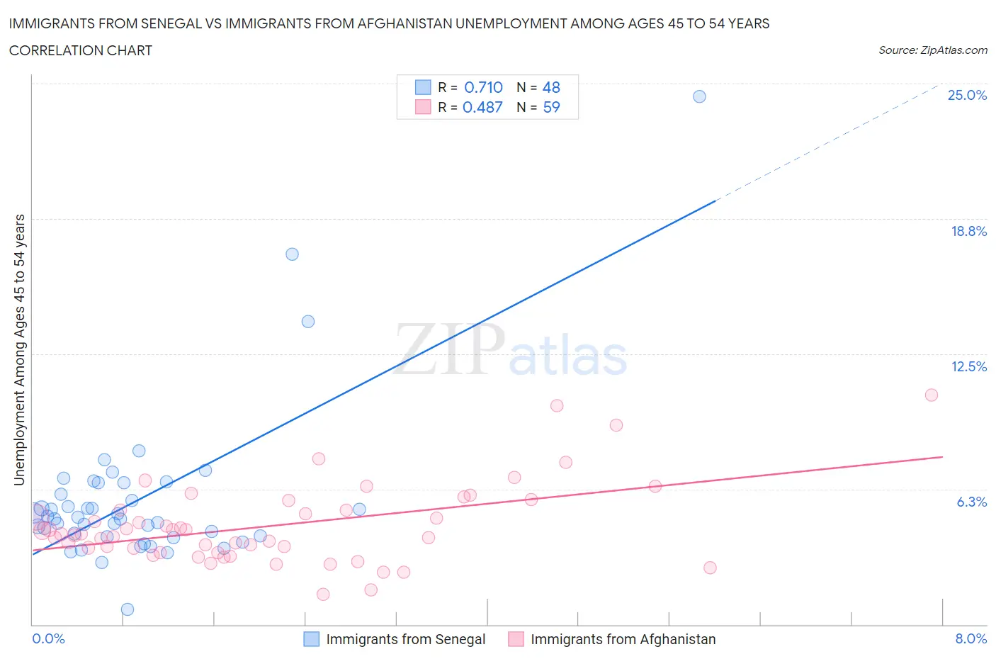 Immigrants from Senegal vs Immigrants from Afghanistan Unemployment Among Ages 45 to 54 years