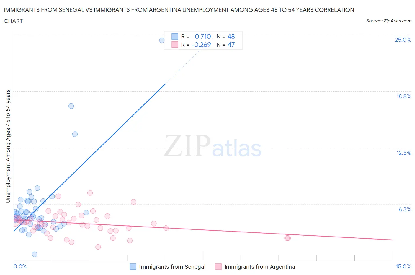 Immigrants from Senegal vs Immigrants from Argentina Unemployment Among Ages 45 to 54 years