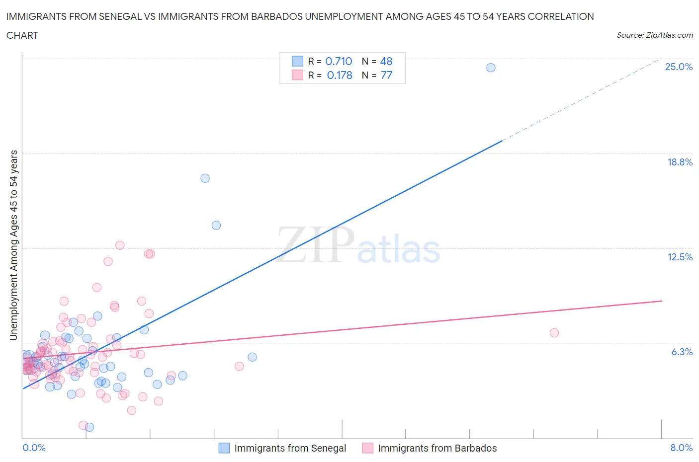 Immigrants from Senegal vs Immigrants from Barbados Unemployment Among Ages 45 to 54 years