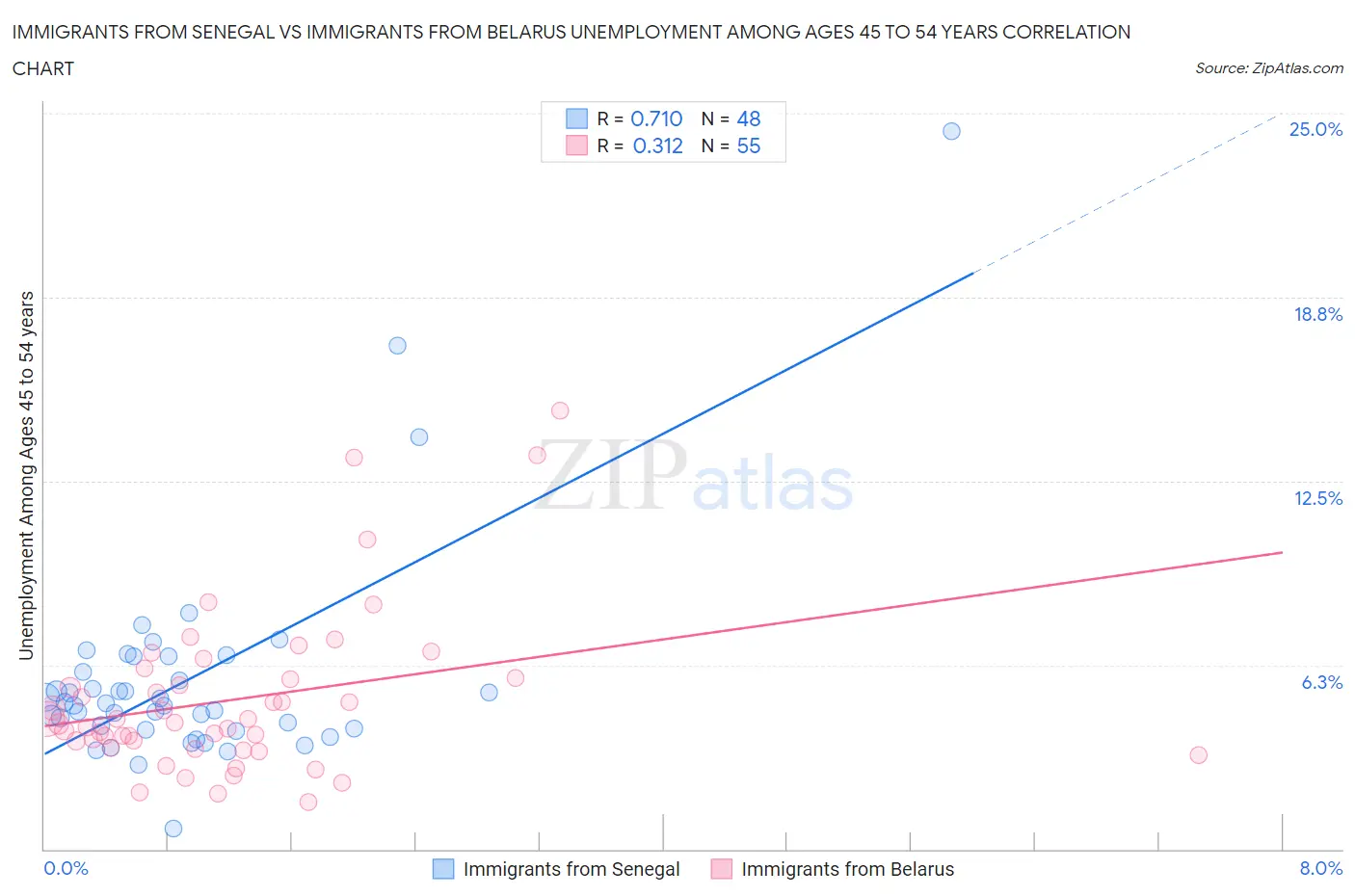 Immigrants from Senegal vs Immigrants from Belarus Unemployment Among Ages 45 to 54 years