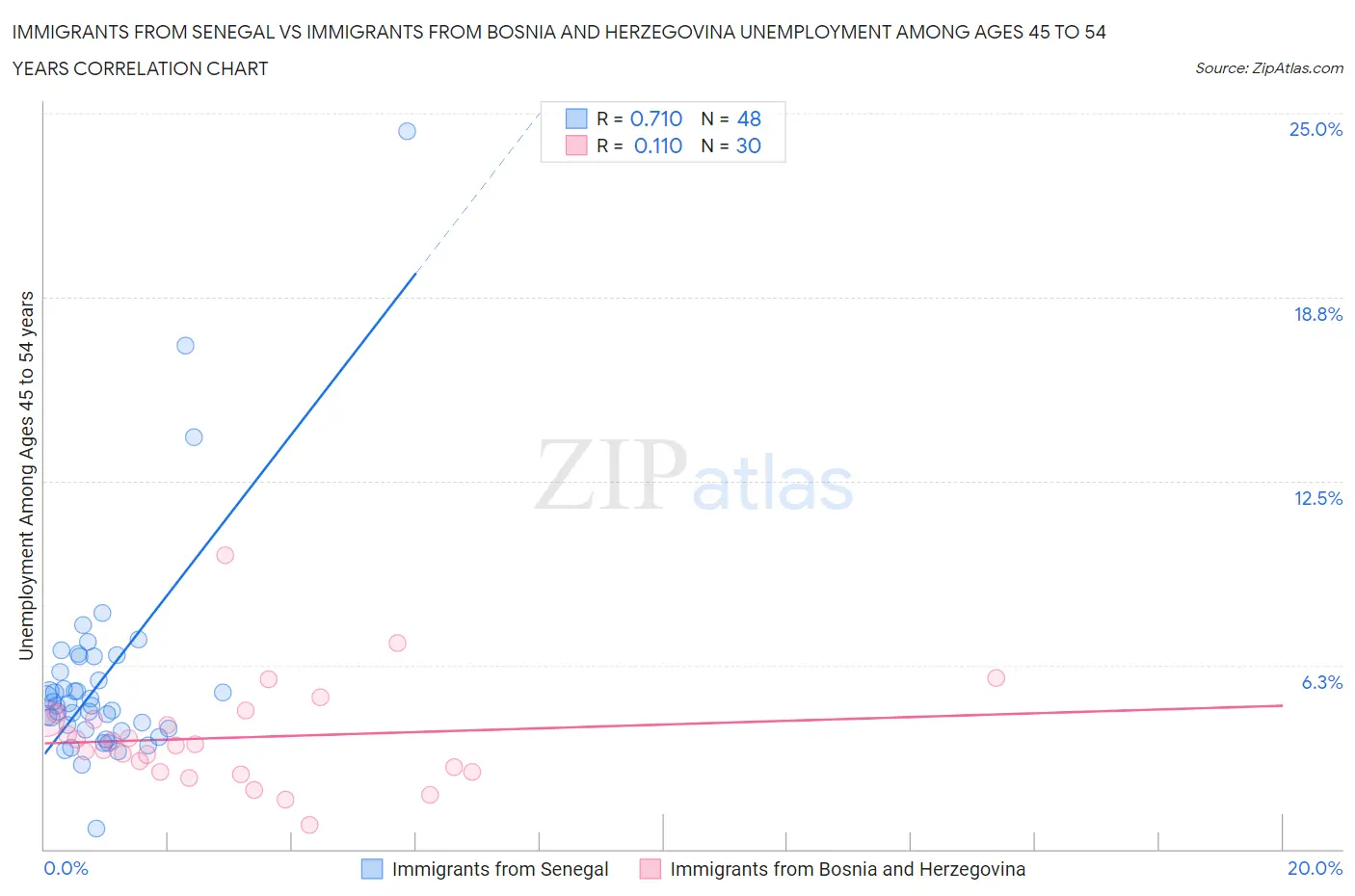 Immigrants from Senegal vs Immigrants from Bosnia and Herzegovina Unemployment Among Ages 45 to 54 years