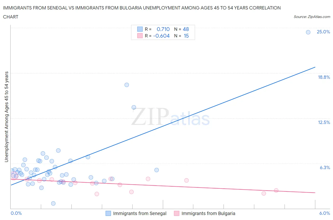 Immigrants from Senegal vs Immigrants from Bulgaria Unemployment Among Ages 45 to 54 years