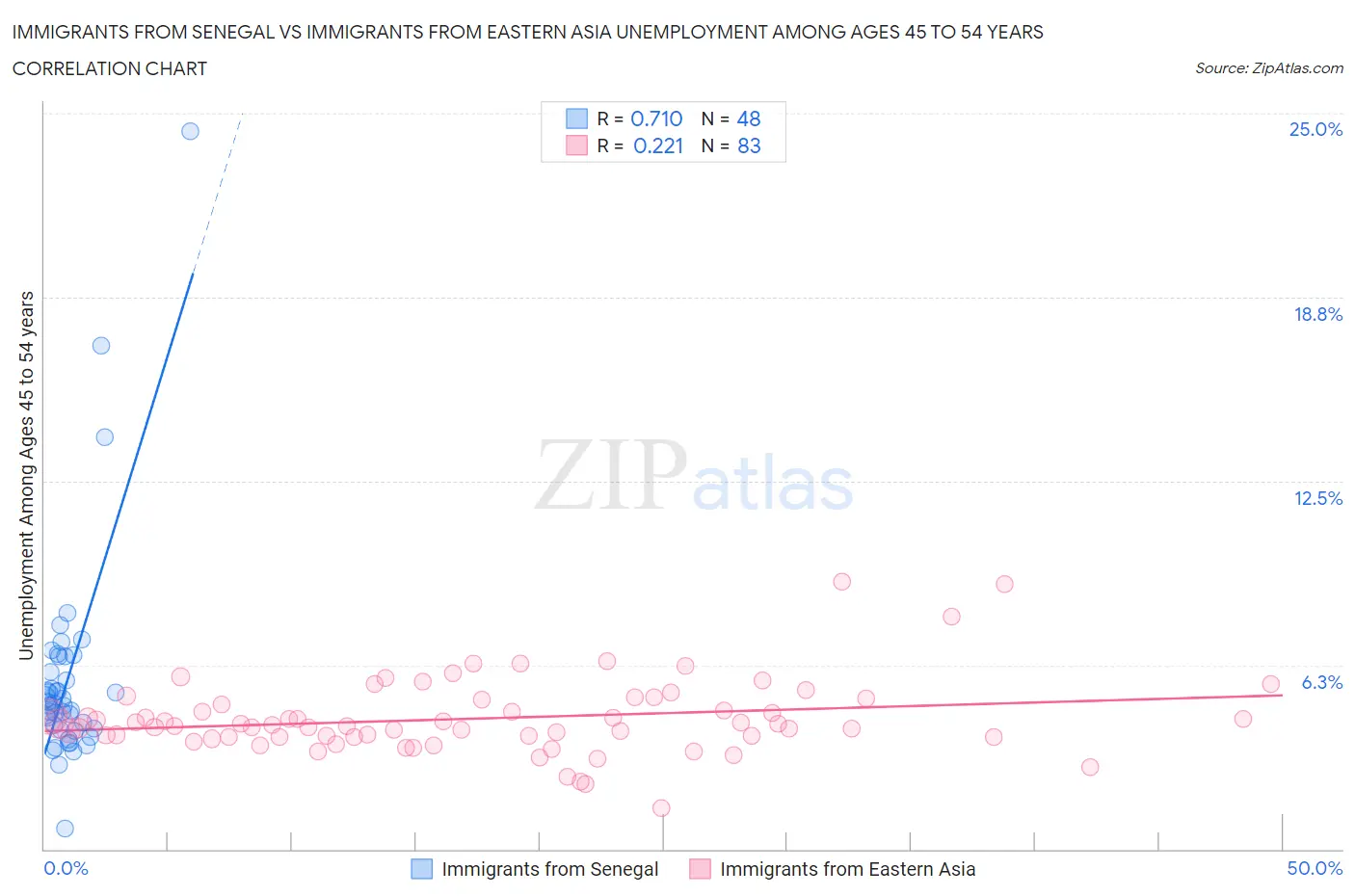 Immigrants from Senegal vs Immigrants from Eastern Asia Unemployment Among Ages 45 to 54 years