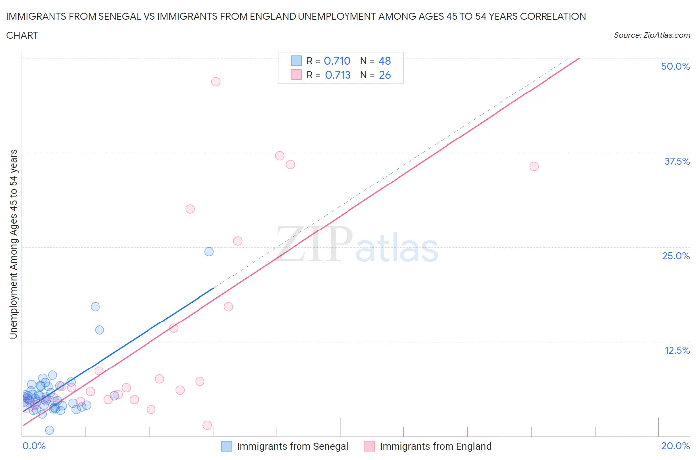 Immigrants from Senegal vs Immigrants from England Unemployment Among Ages 45 to 54 years