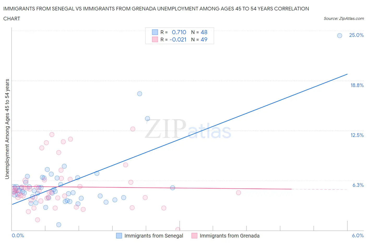 Immigrants from Senegal vs Immigrants from Grenada Unemployment Among Ages 45 to 54 years