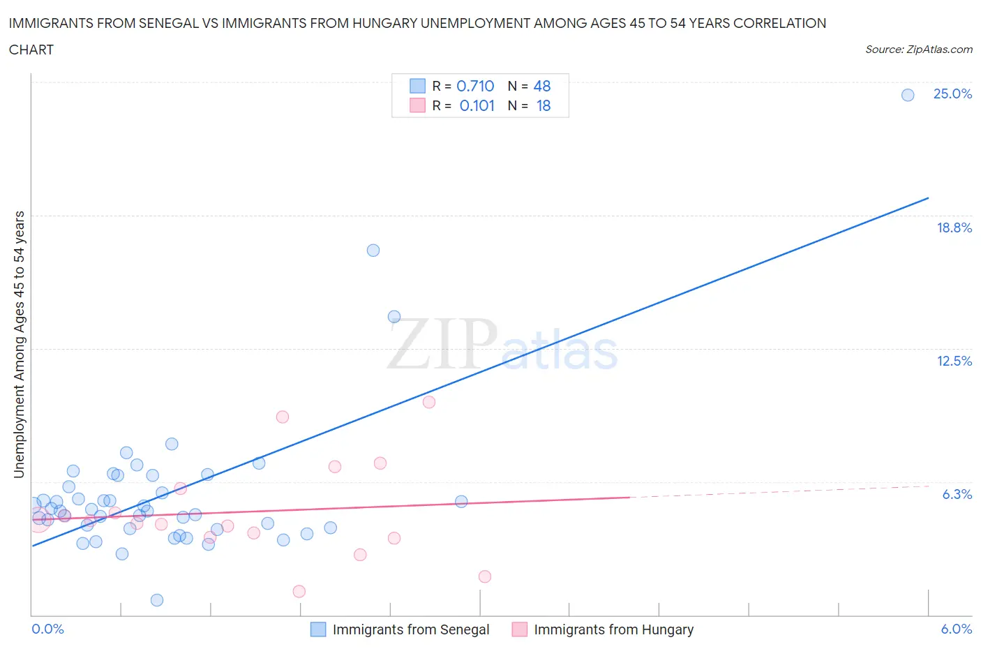 Immigrants from Senegal vs Immigrants from Hungary Unemployment Among Ages 45 to 54 years