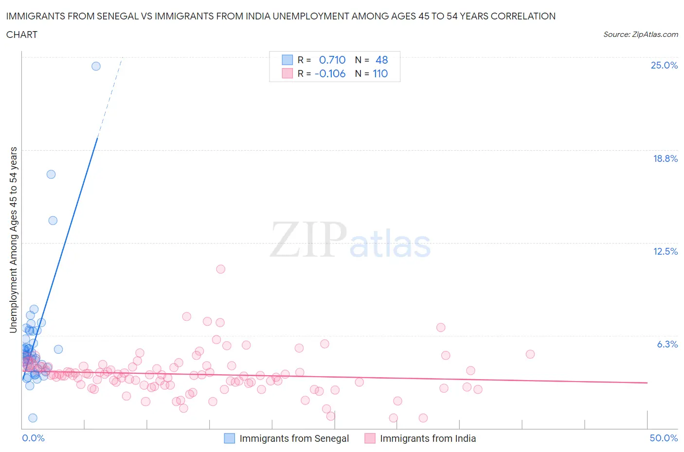 Immigrants from Senegal vs Immigrants from India Unemployment Among Ages 45 to 54 years