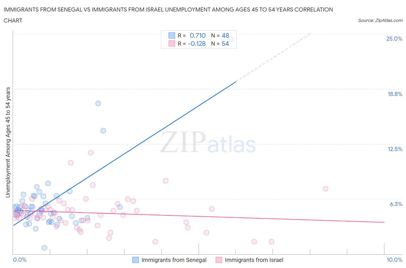 Immigrants from Senegal vs Immigrants from Israel Unemployment Among Ages 45 to 54 years