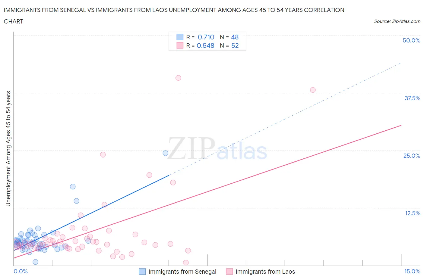 Immigrants from Senegal vs Immigrants from Laos Unemployment Among Ages 45 to 54 years