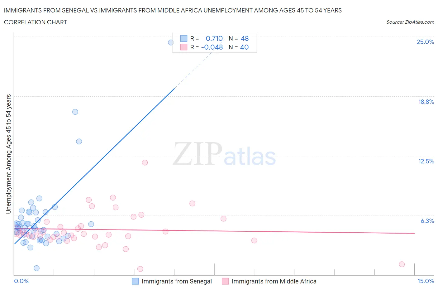 Immigrants from Senegal vs Immigrants from Middle Africa Unemployment Among Ages 45 to 54 years