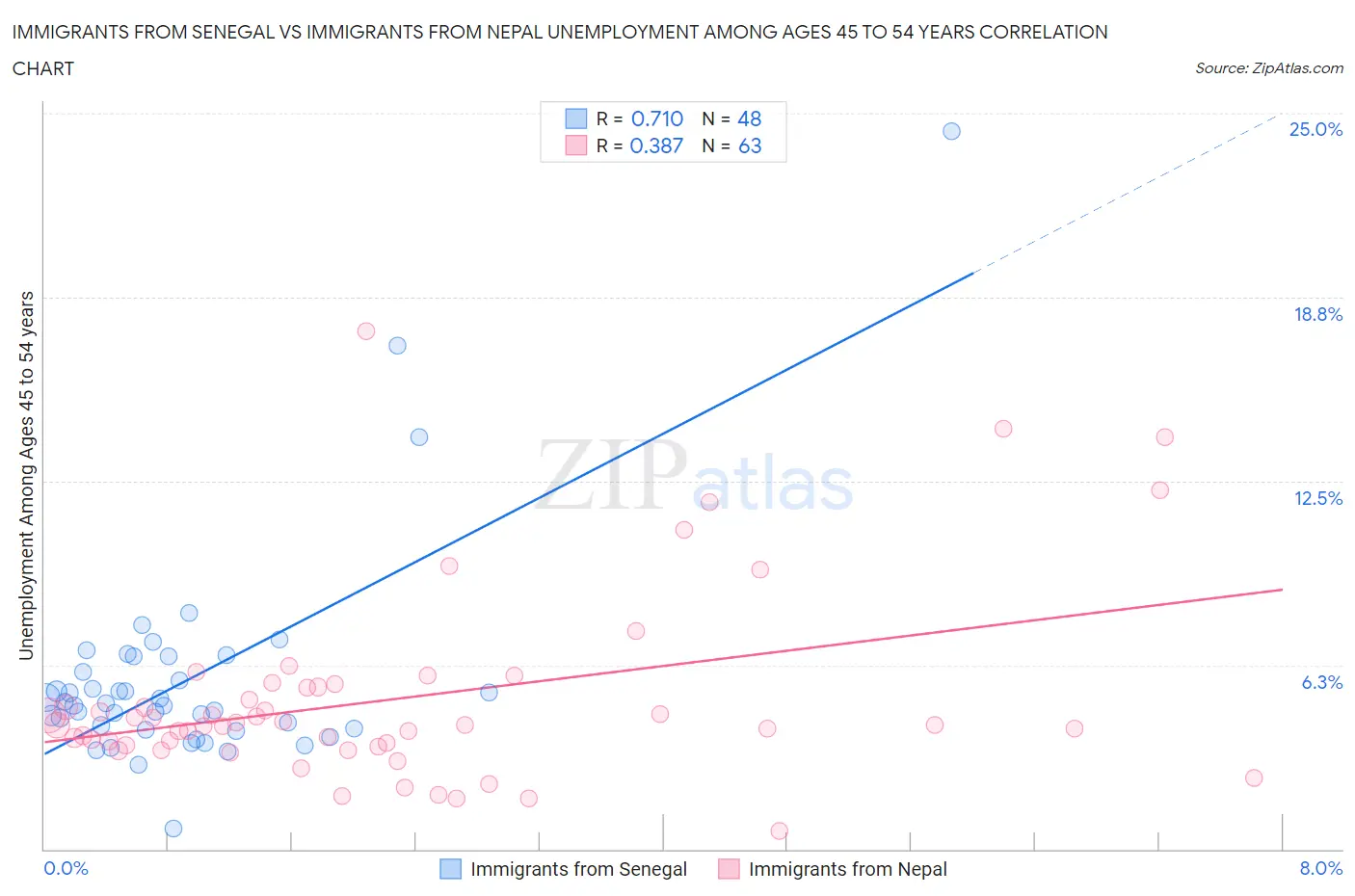 Immigrants from Senegal vs Immigrants from Nepal Unemployment Among Ages 45 to 54 years