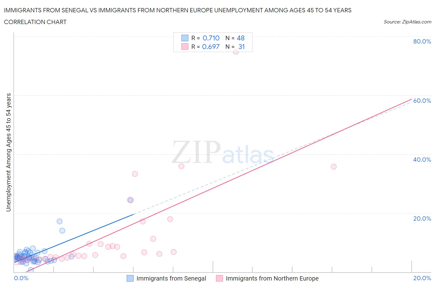 Immigrants from Senegal vs Immigrants from Northern Europe Unemployment Among Ages 45 to 54 years