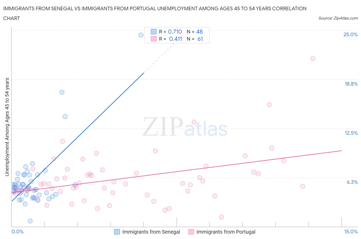 Immigrants from Senegal vs Immigrants from Portugal Unemployment Among Ages 45 to 54 years