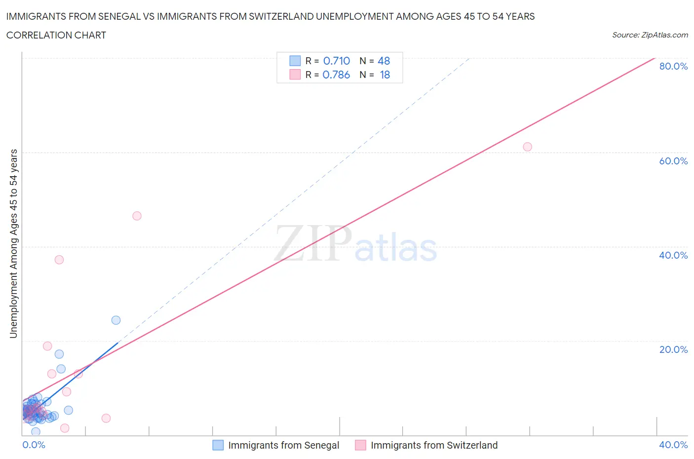 Immigrants from Senegal vs Immigrants from Switzerland Unemployment Among Ages 45 to 54 years