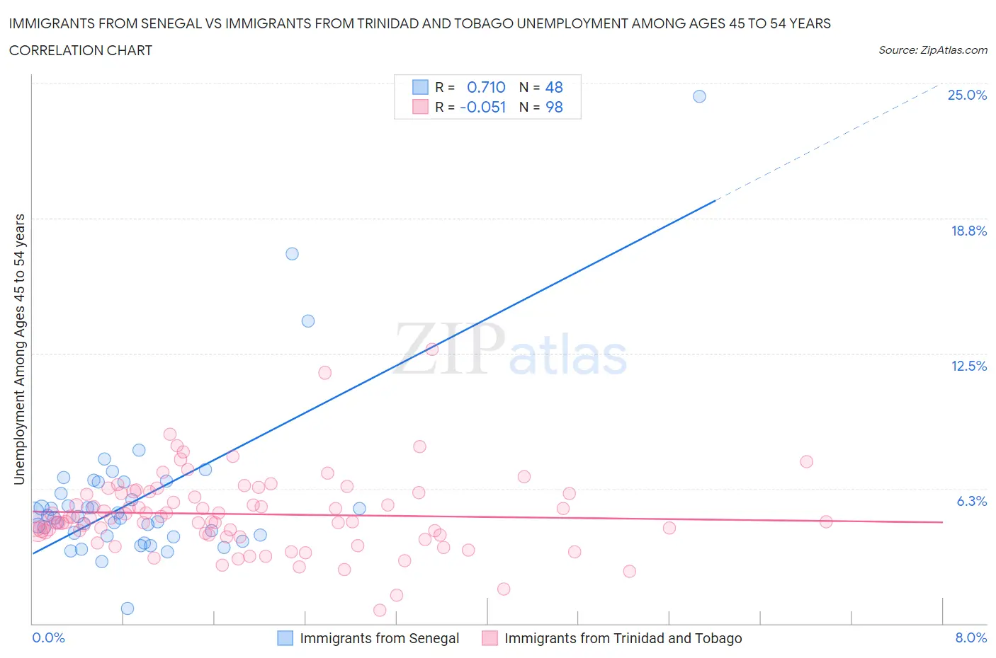Immigrants from Senegal vs Immigrants from Trinidad and Tobago Unemployment Among Ages 45 to 54 years