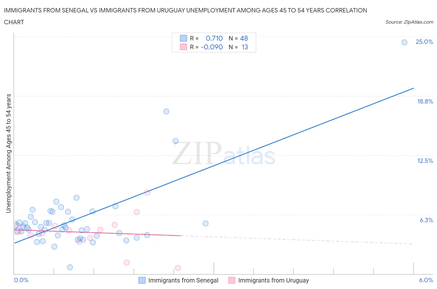 Immigrants from Senegal vs Immigrants from Uruguay Unemployment Among Ages 45 to 54 years