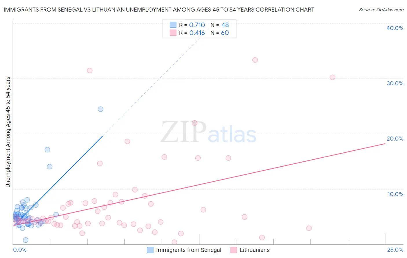 Immigrants from Senegal vs Lithuanian Unemployment Among Ages 45 to 54 years