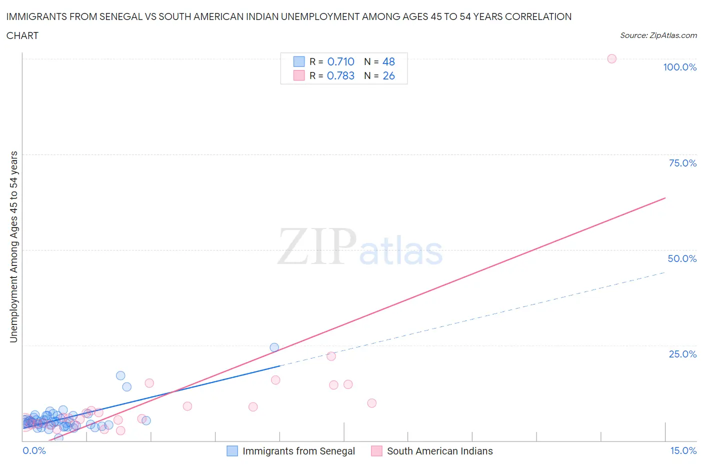 Immigrants from Senegal vs South American Indian Unemployment Among Ages 45 to 54 years
