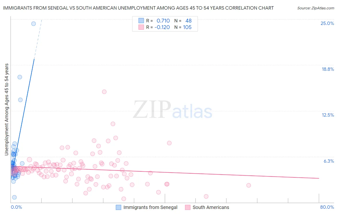 Immigrants from Senegal vs South American Unemployment Among Ages 45 to 54 years