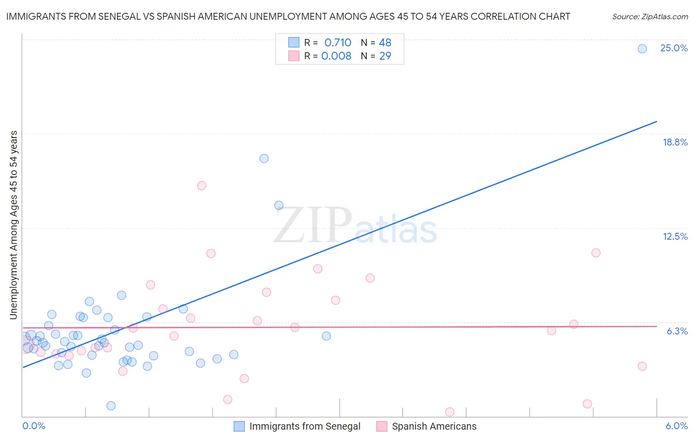 Immigrants from Senegal vs Spanish American Unemployment Among Ages 45 to 54 years