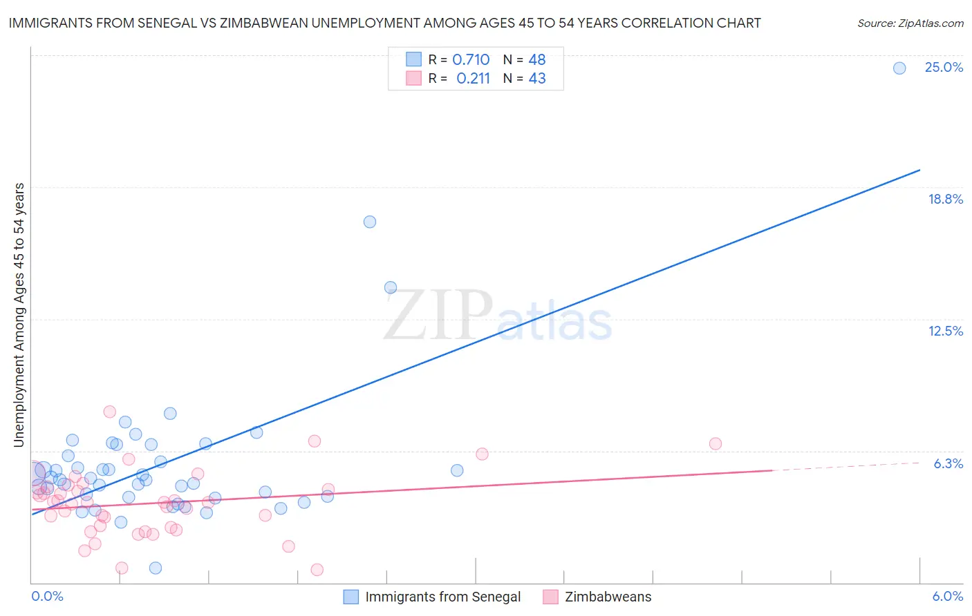 Immigrants from Senegal vs Zimbabwean Unemployment Among Ages 45 to 54 years
