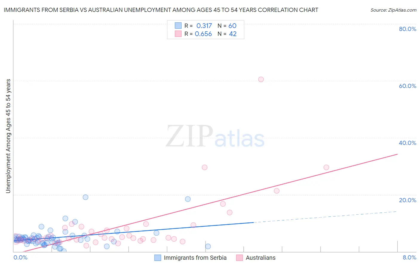 Immigrants from Serbia vs Australian Unemployment Among Ages 45 to 54 years