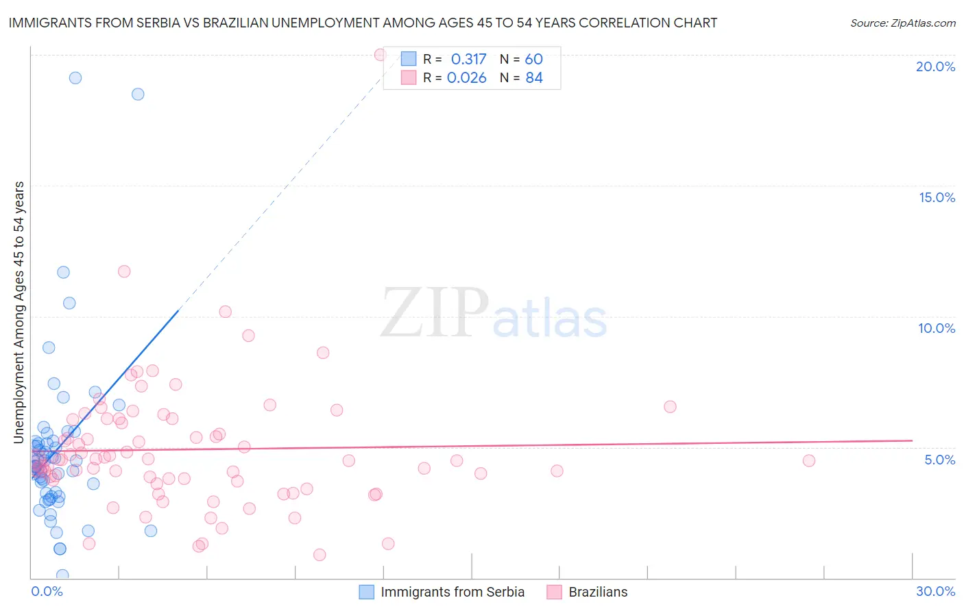 Immigrants from Serbia vs Brazilian Unemployment Among Ages 45 to 54 years