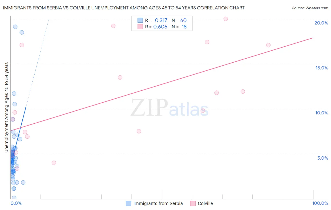 Immigrants from Serbia vs Colville Unemployment Among Ages 45 to 54 years