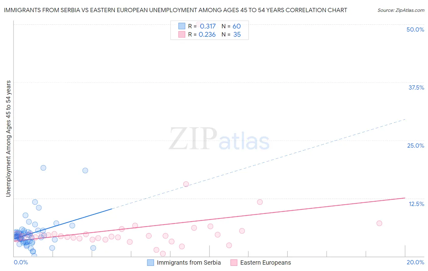 Immigrants from Serbia vs Eastern European Unemployment Among Ages 45 to 54 years