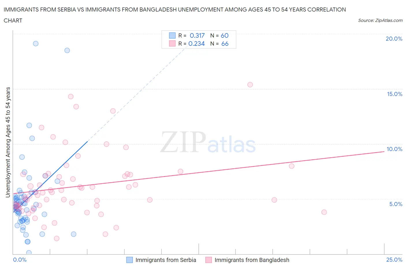 Immigrants from Serbia vs Immigrants from Bangladesh Unemployment Among Ages 45 to 54 years