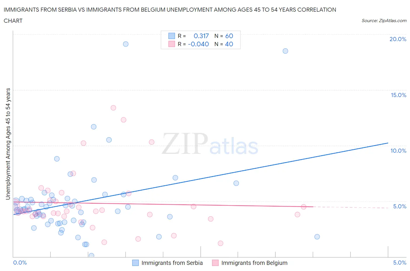 Immigrants from Serbia vs Immigrants from Belgium Unemployment Among Ages 45 to 54 years
