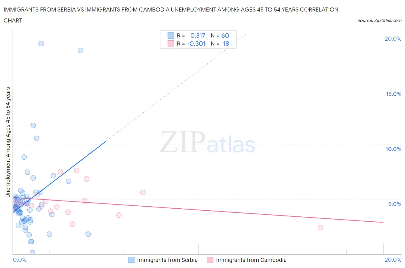 Immigrants from Serbia vs Immigrants from Cambodia Unemployment Among Ages 45 to 54 years