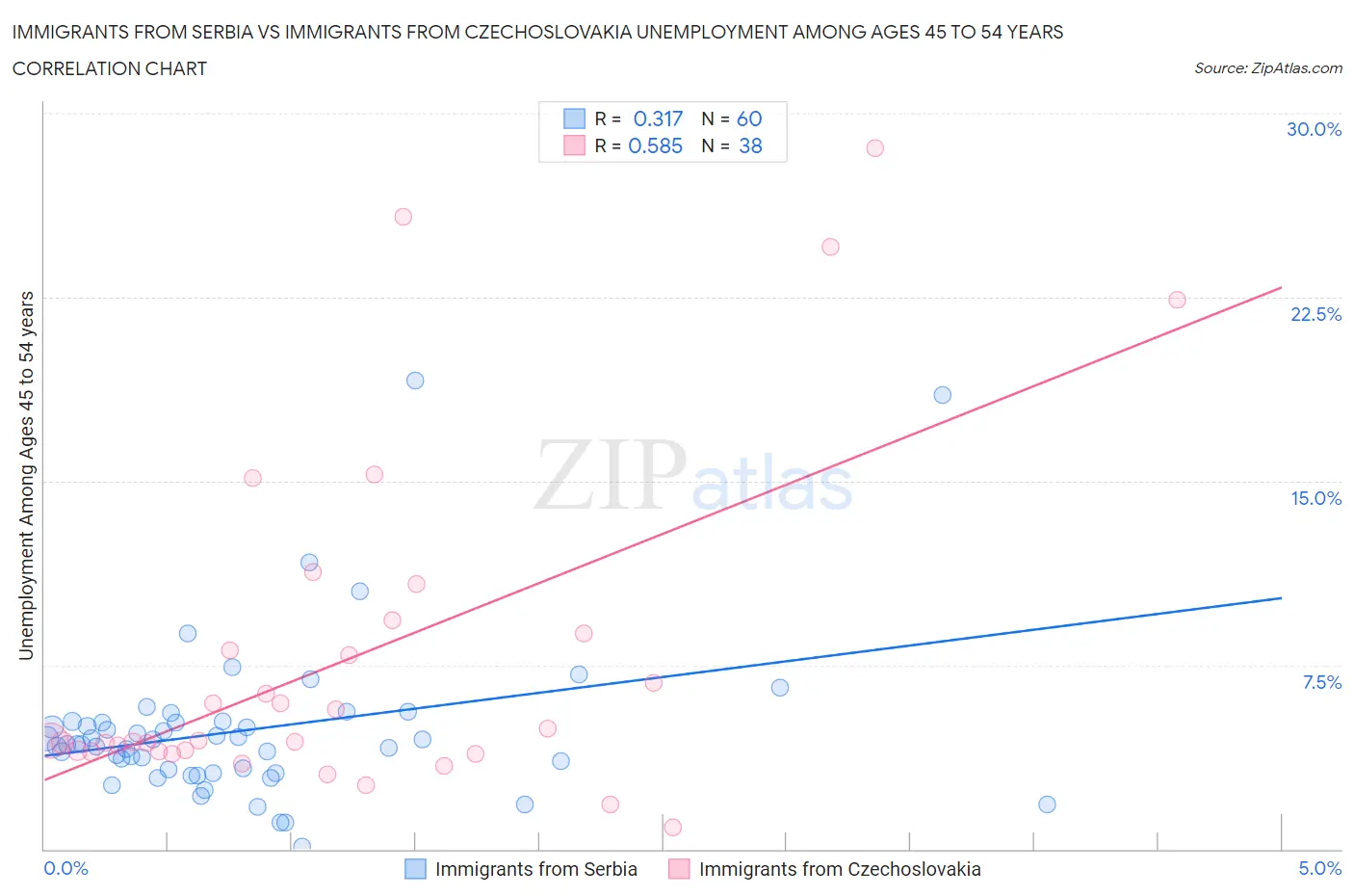 Immigrants from Serbia vs Immigrants from Czechoslovakia Unemployment Among Ages 45 to 54 years