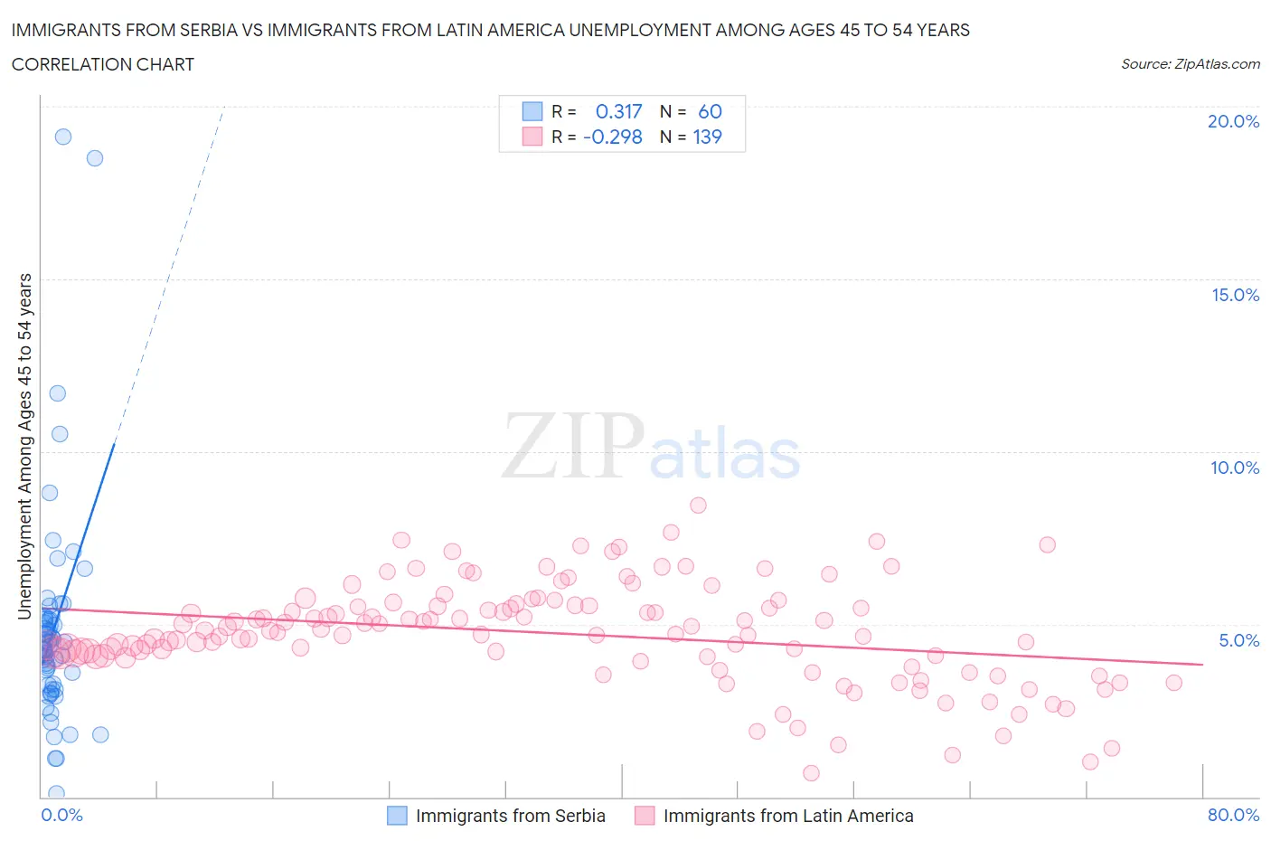 Immigrants from Serbia vs Immigrants from Latin America Unemployment Among Ages 45 to 54 years