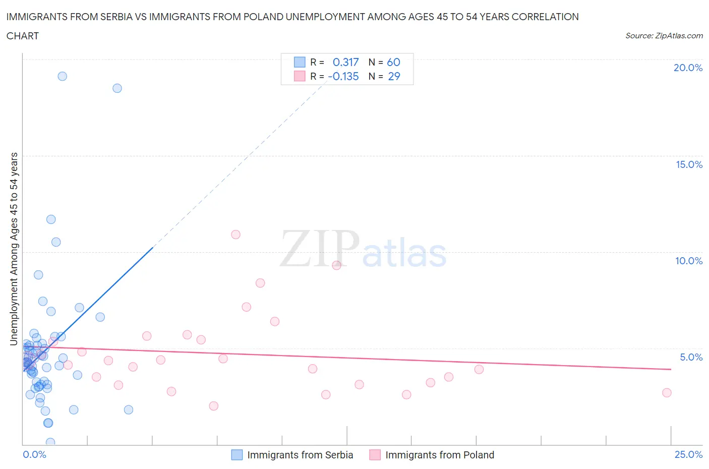 Immigrants from Serbia vs Immigrants from Poland Unemployment Among Ages 45 to 54 years