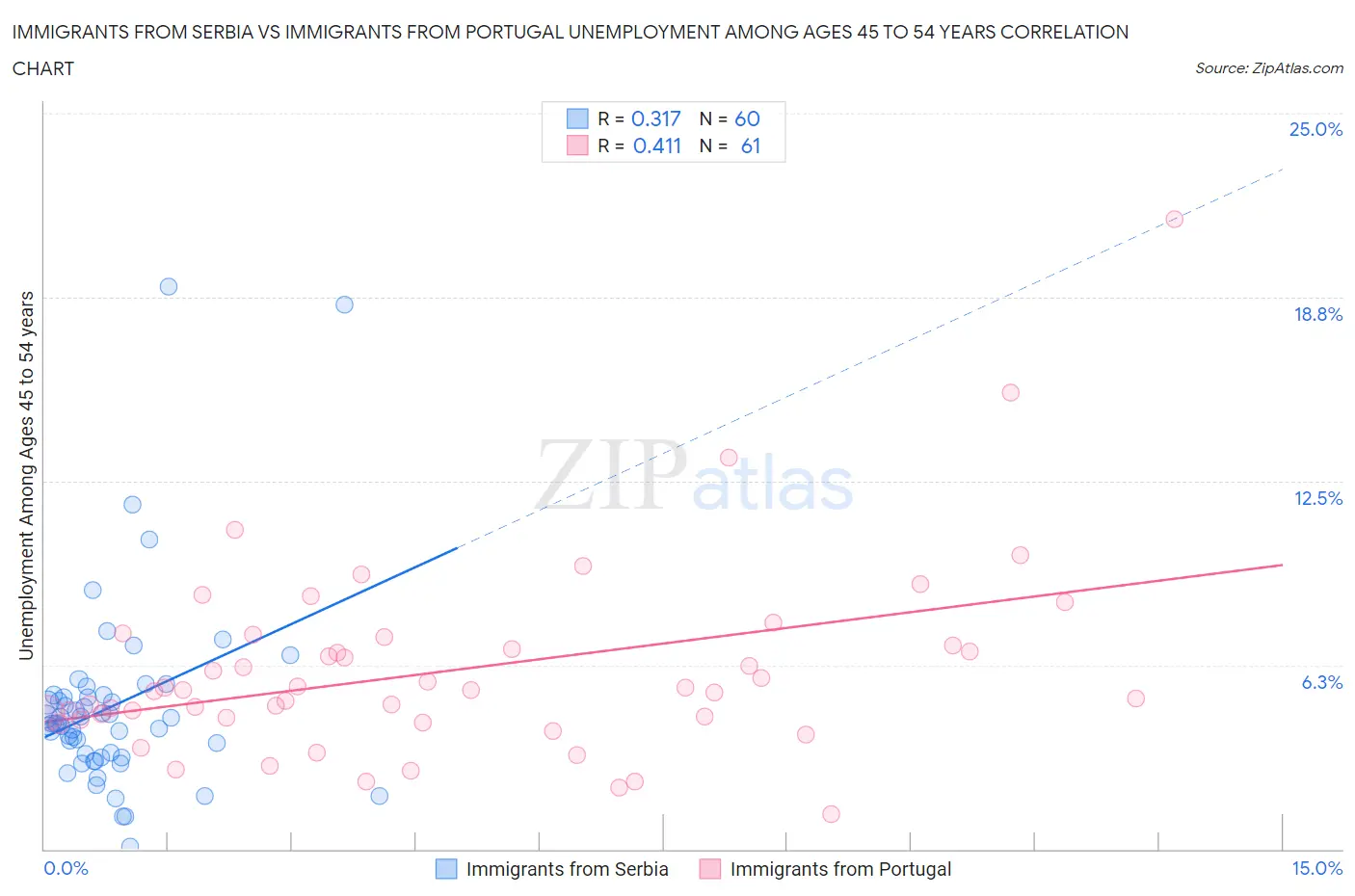 Immigrants from Serbia vs Immigrants from Portugal Unemployment Among Ages 45 to 54 years