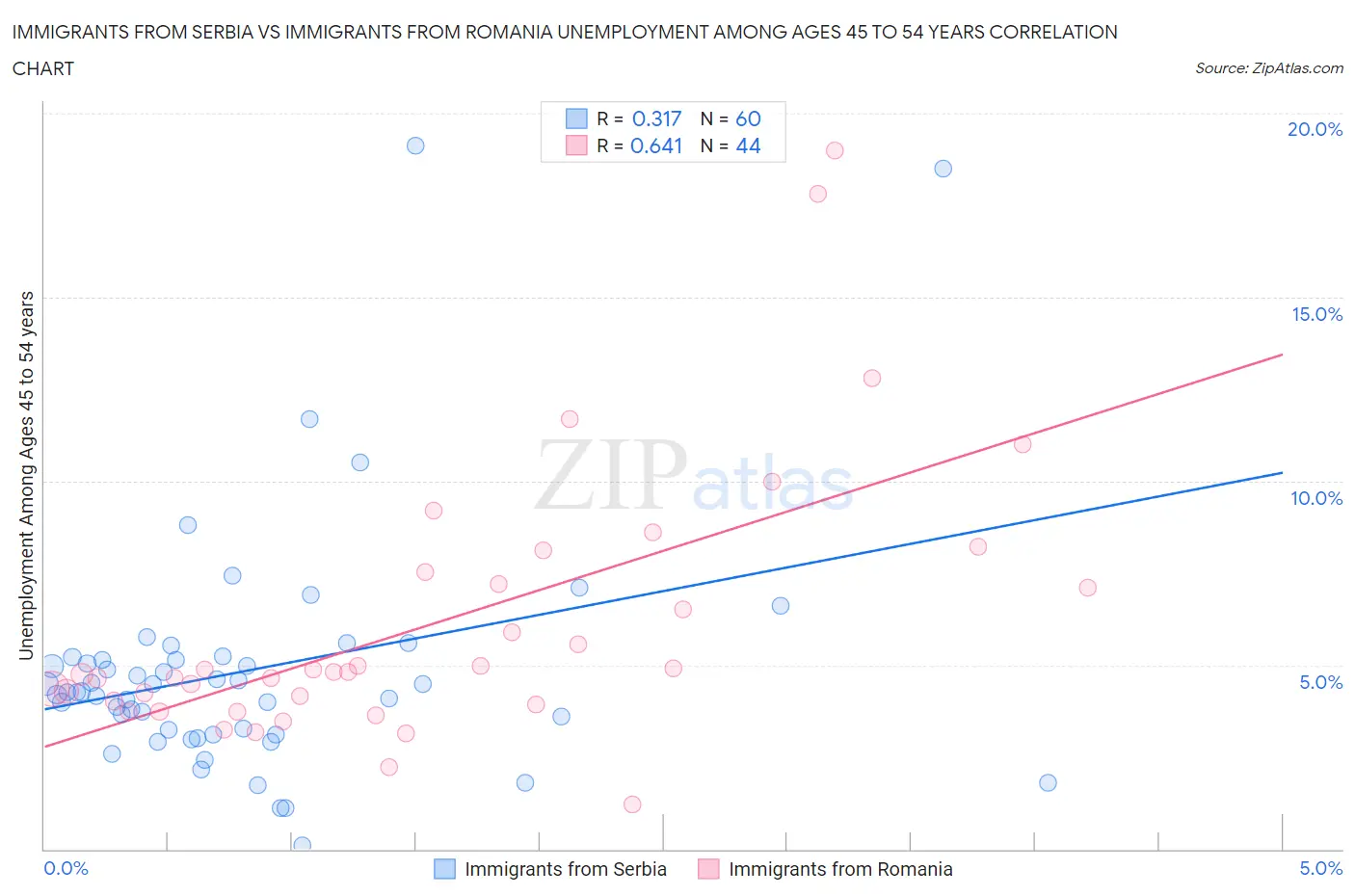 Immigrants from Serbia vs Immigrants from Romania Unemployment Among Ages 45 to 54 years