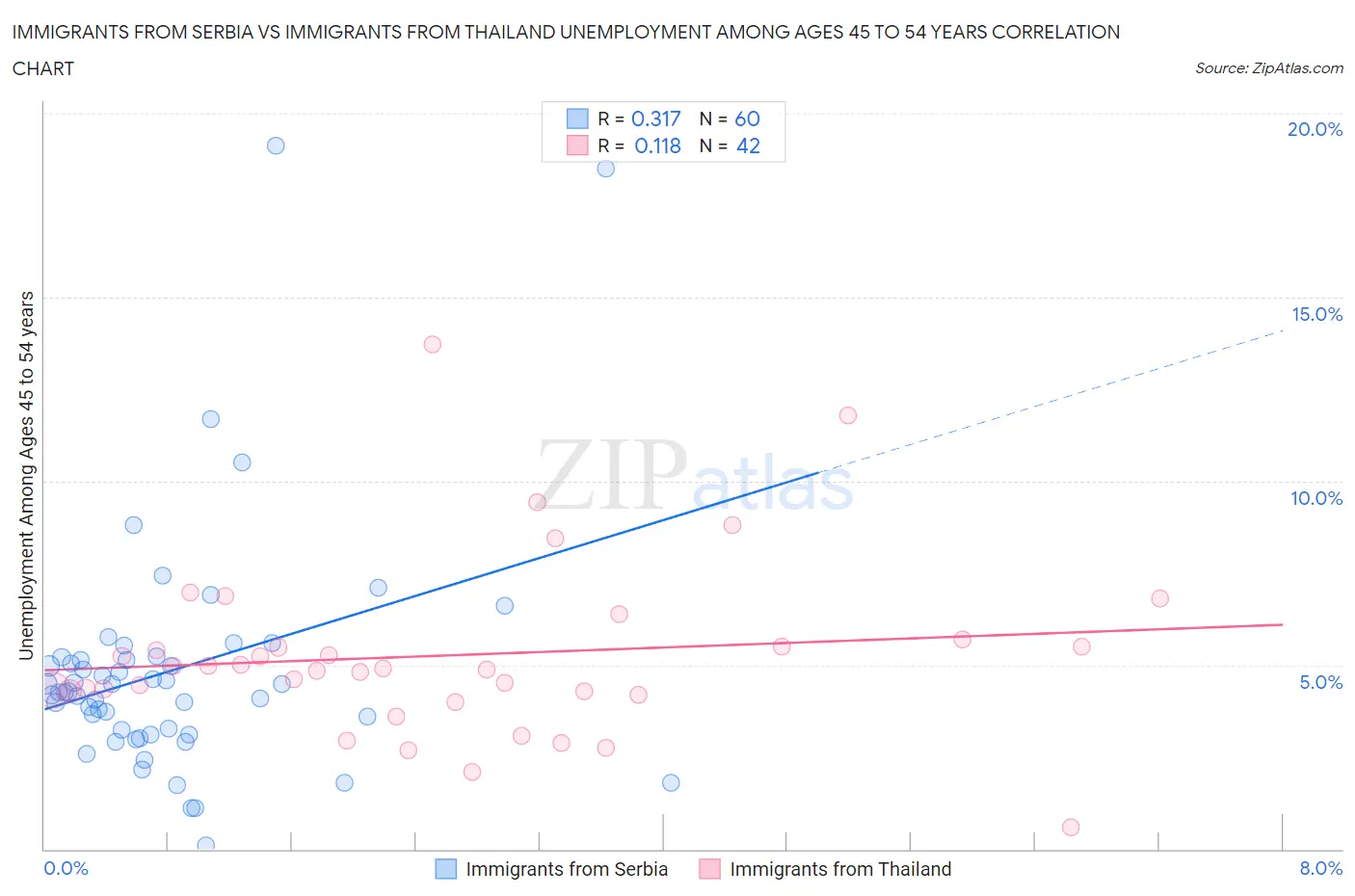 Immigrants from Serbia vs Immigrants from Thailand Unemployment Among Ages 45 to 54 years