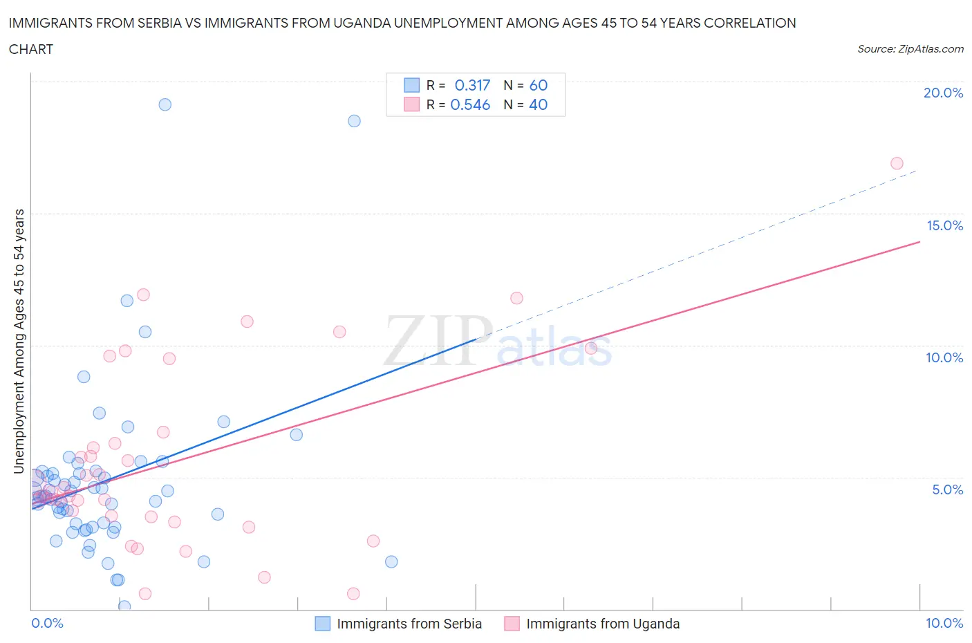 Immigrants from Serbia vs Immigrants from Uganda Unemployment Among Ages 45 to 54 years