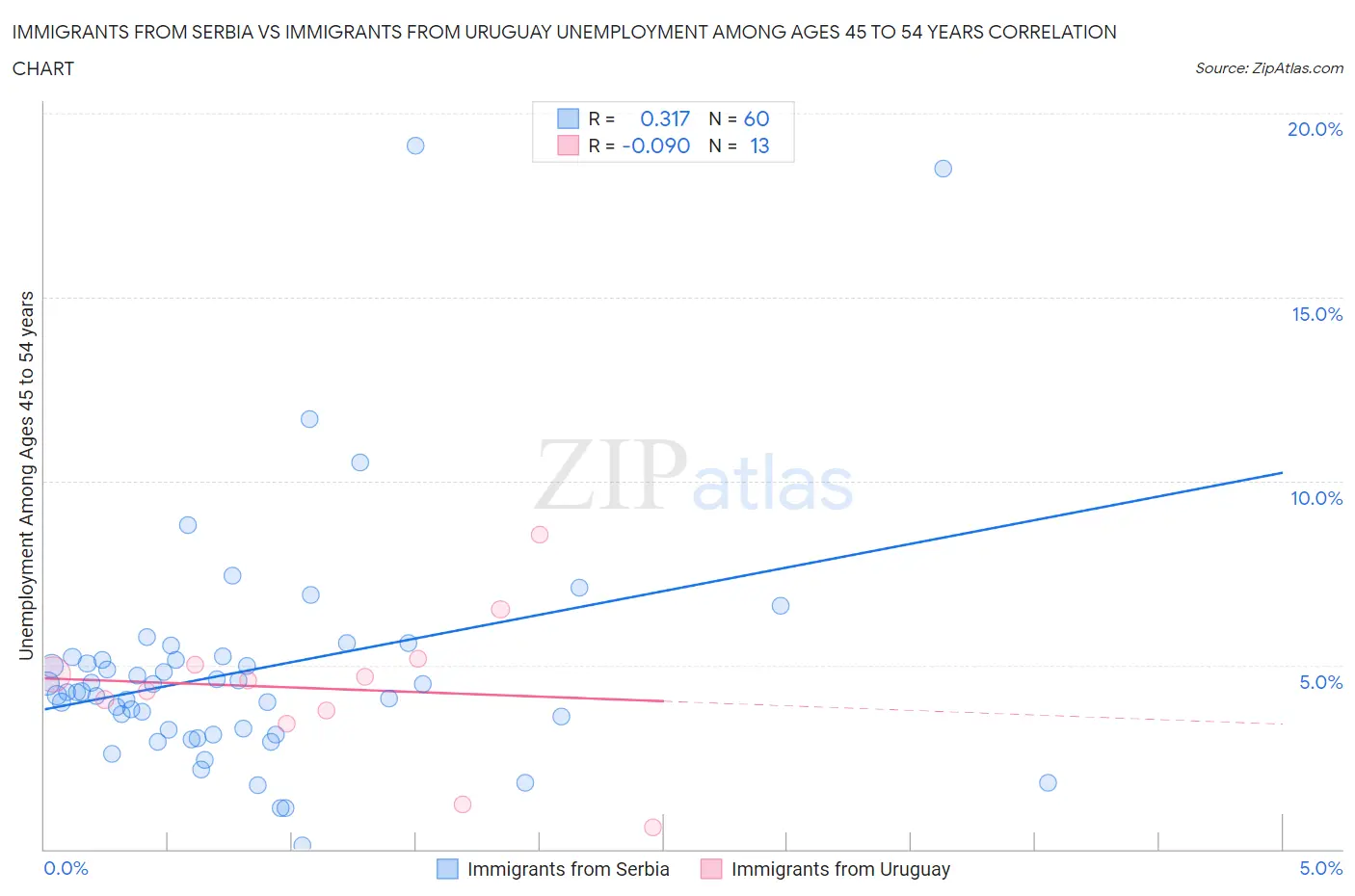 Immigrants from Serbia vs Immigrants from Uruguay Unemployment Among Ages 45 to 54 years