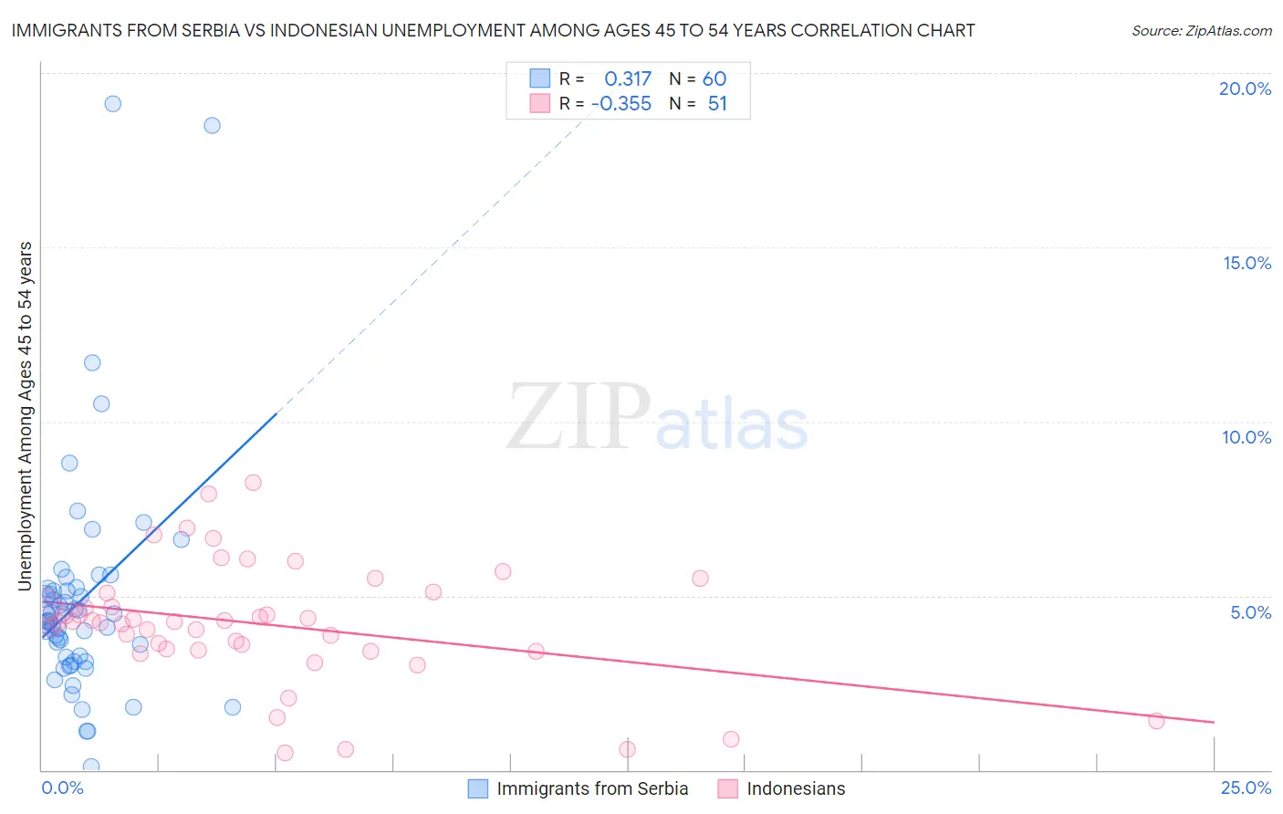 Immigrants from Serbia vs Indonesian Unemployment Among Ages 45 to 54 years