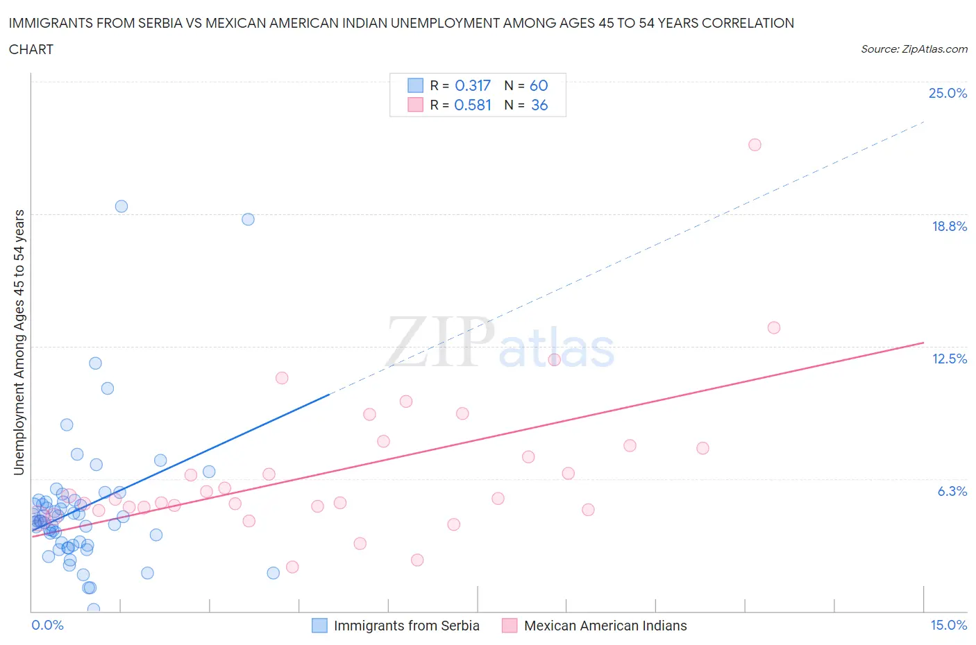 Immigrants from Serbia vs Mexican American Indian Unemployment Among Ages 45 to 54 years