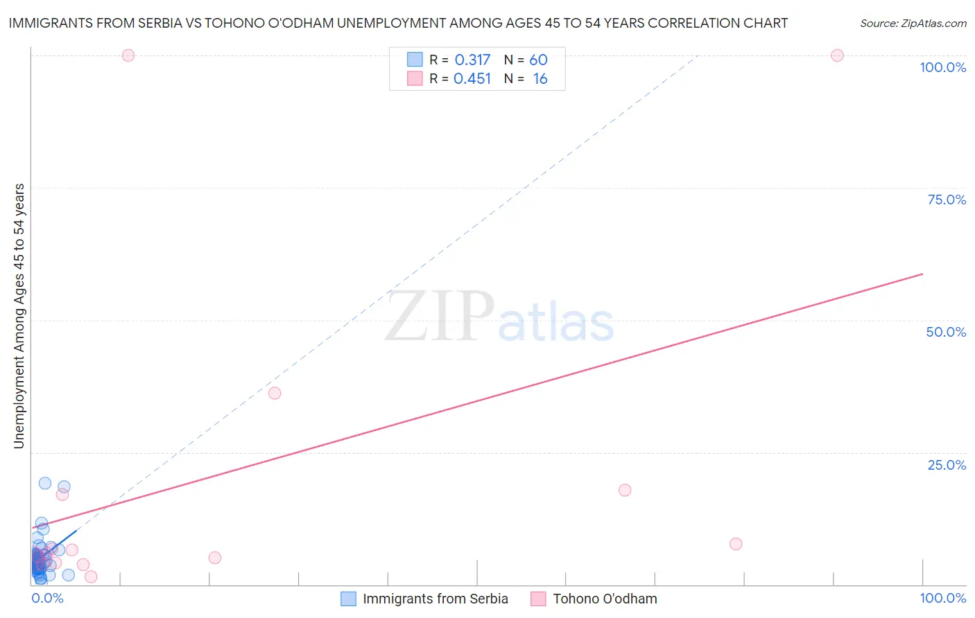 Immigrants from Serbia vs Tohono O'odham Unemployment Among Ages 45 to 54 years